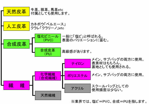 鞄に使われる「素材」