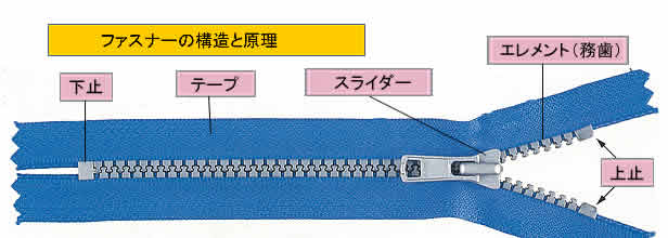 ファスナーの構造と原理